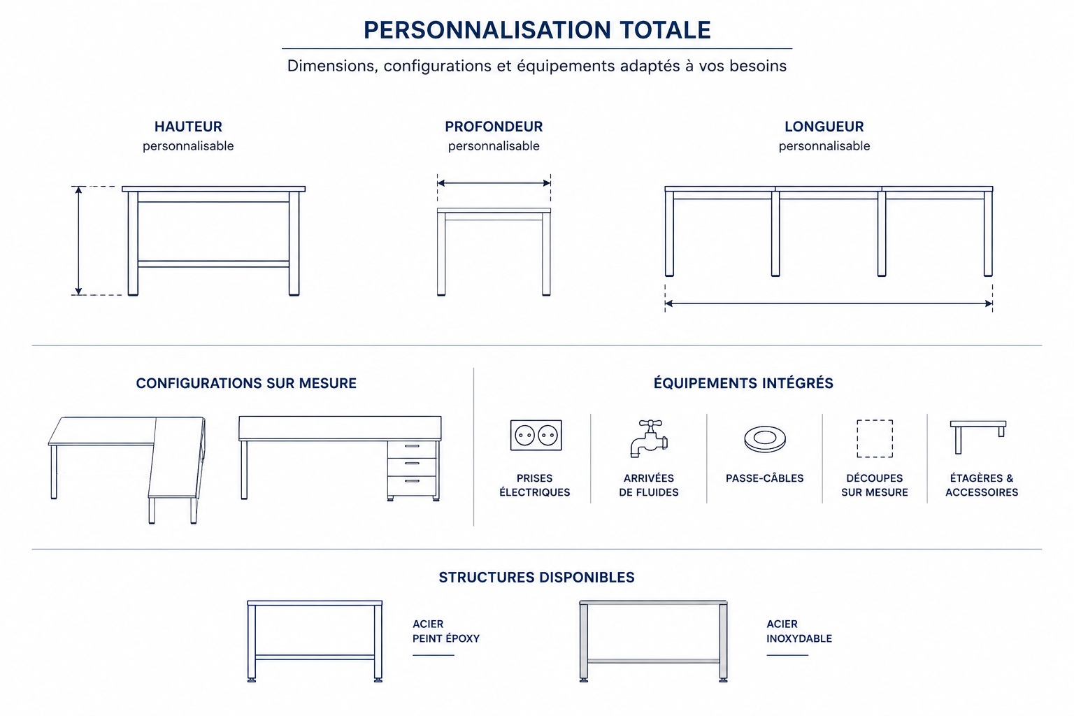 Options de personnalisation d'une paillasse de laboratoire sur mesure — Puissance 3